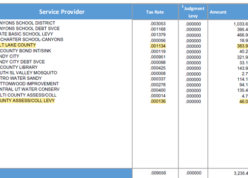 Service Provider CANYONS SCHOOL DISTRICT CANYONS SCHOOL DEBT SVCE STATE BASIC SCHOOL LEVY UT CHARTER SCHOOL-CANYONS SALT LAKE COUNTY SL COUNTY BOND INT/SINK SANDY CITY SANDY CITY DEBT SVCE SL COUNTY LIBRARY SOUTH SL VALLEY MOSQUITO METRO WATER SANDY COTTONWOOD IMPROVEMENT CENTRAL UT WATER CONSERV MULTI COUNTY ASSESS,'COLL COUNTY ASSESS,'COLL LEW Tax Rate 003053 001168 -001379 000056 001134 0001 19 -000951 -000098 000425 000008 000337 000278 000400 000014 000136 009556 1 Judgment .000000 .oooooo .oooooo .oooooo .oooooo .oooooo .oooooo .oooooo .oooooo .oooooo .oooooo .oooooo .oooooo .oooooo .oooooo .oooooo Amo unt 1,033.68 395.46 466.90 18.96 383.96 40.29 321.gg 33.18 143.90 2.71 114.10 94.13 135.43 4.73 46.05 3,23547
