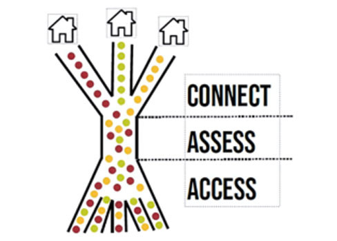 CONNECT ASSESS ACCESS